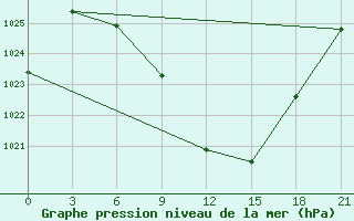 Courbe de la pression atmosphrique pour Florina