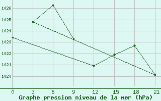 Courbe de la pression atmosphrique pour Makko