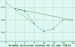 Courbe de la pression atmosphrique pour Trubcevsk