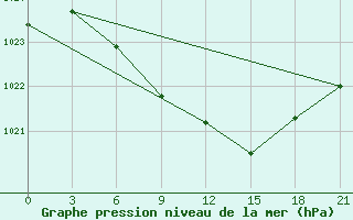 Courbe de la pression atmosphrique pour Malojaroslavec