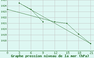 Courbe de la pression atmosphrique pour Nanyang