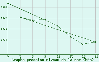 Courbe de la pression atmosphrique pour San Sebastian / Igueldo