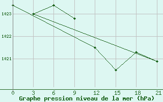 Courbe de la pression atmosphrique pour Bobruysr