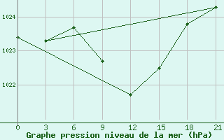 Courbe de la pression atmosphrique pour Obojan