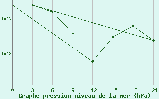 Courbe de la pression atmosphrique pour Kochki