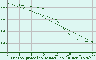 Courbe de la pression atmosphrique pour Nida