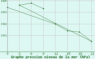 Courbe de la pression atmosphrique pour Pallasovka