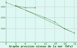 Courbe de la pression atmosphrique pour Malojaroslavec