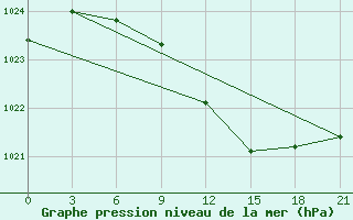 Courbe de la pression atmosphrique pour Tiraspol