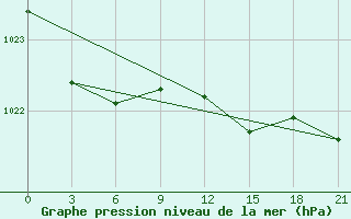 Courbe de la pression atmosphrique pour Barencburg