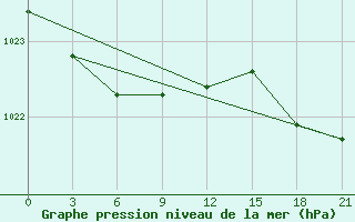 Courbe de la pression atmosphrique pour Oktjabr