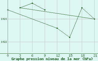 Courbe de la pression atmosphrique pour Kotel