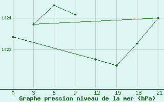 Courbe de la pression atmosphrique pour Primorsko-Ahtarsk