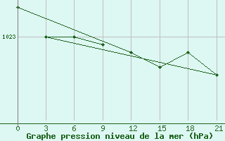 Courbe de la pression atmosphrique pour Kanin Nos