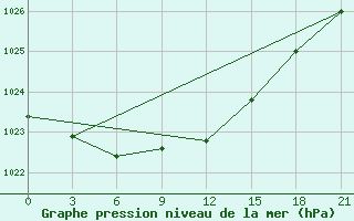 Courbe de la pression atmosphrique pour Lukojanov