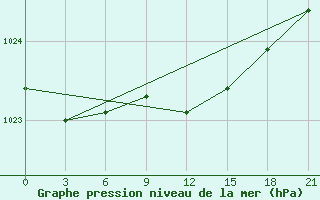 Courbe de la pression atmosphrique pour Buj