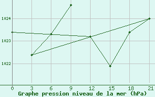 Courbe de la pression atmosphrique pour El Golea