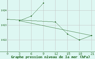 Courbe de la pression atmosphrique pour Civitavecchia