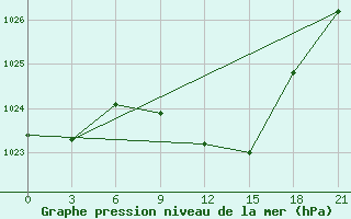 Courbe de la pression atmosphrique pour Shepetivka