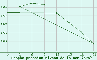 Courbe de la pression atmosphrique pour Trubcevsk