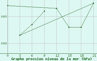 Courbe de la pression atmosphrique pour Monte Real