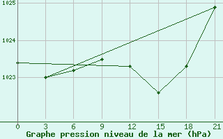 Courbe de la pression atmosphrique pour Dno