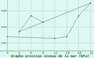 Courbe de la pression atmosphrique pour Novyj Ushtogan