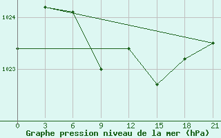 Courbe de la pression atmosphrique pour Bricany