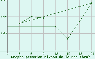 Courbe de la pression atmosphrique pour Kingisepp