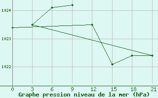 Courbe de la pression atmosphrique pour Chernihiv