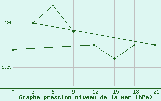 Courbe de la pression atmosphrique pour Kasira