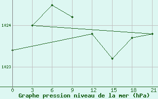 Courbe de la pression atmosphrique pour Dzhambejty