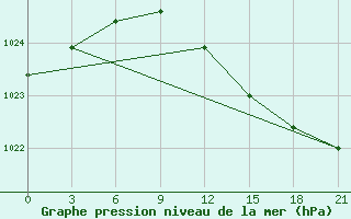 Courbe de la pression atmosphrique pour Saran-Paul