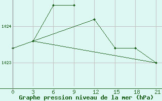 Courbe de la pression atmosphrique pour Samary