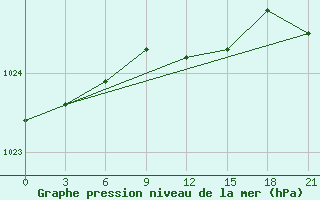 Courbe de la pression atmosphrique pour Staritsa