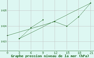 Courbe de la pression atmosphrique pour Trubcevsk