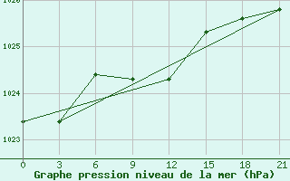 Courbe de la pression atmosphrique pour Hvalynsk