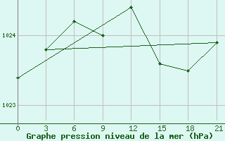 Courbe de la pression atmosphrique pour Pudoz