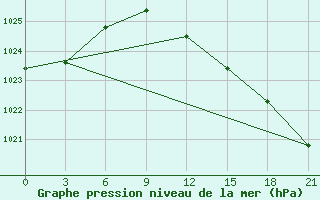 Courbe de la pression atmosphrique pour Belyj