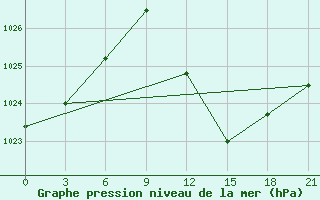 Courbe de la pression atmosphrique pour El Golea