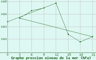 Courbe de la pression atmosphrique pour Sremska Mitrovica