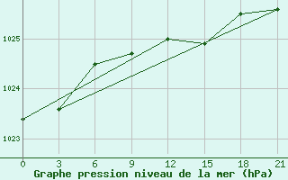 Courbe de la pression atmosphrique pour Staraja Russa