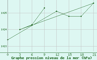 Courbe de la pression atmosphrique pour Glasgow (UK)