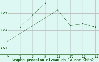 Courbe de la pression atmosphrique pour Onega