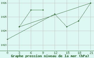 Courbe de la pression atmosphrique pour Svencionys