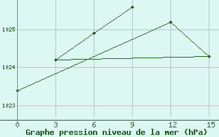 Courbe de la pression atmosphrique pour Onega