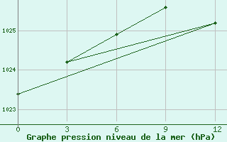 Courbe de la pression atmosphrique pour Onega