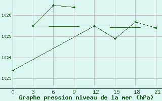 Courbe de la pression atmosphrique pour Kursk