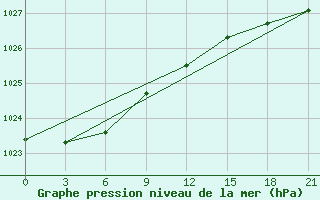 Courbe de la pression atmosphrique pour Dno