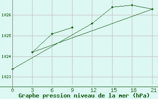 Courbe de la pression atmosphrique pour Perm